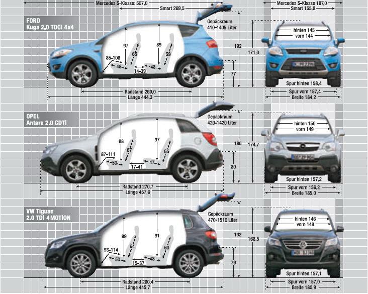 Forum Ford Kuga • Afficher le sujet - Général : Tableau comparatif des  dimensions des SUV